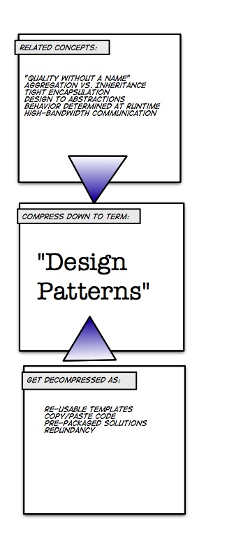 Design Patterns Decompression Artifact Example