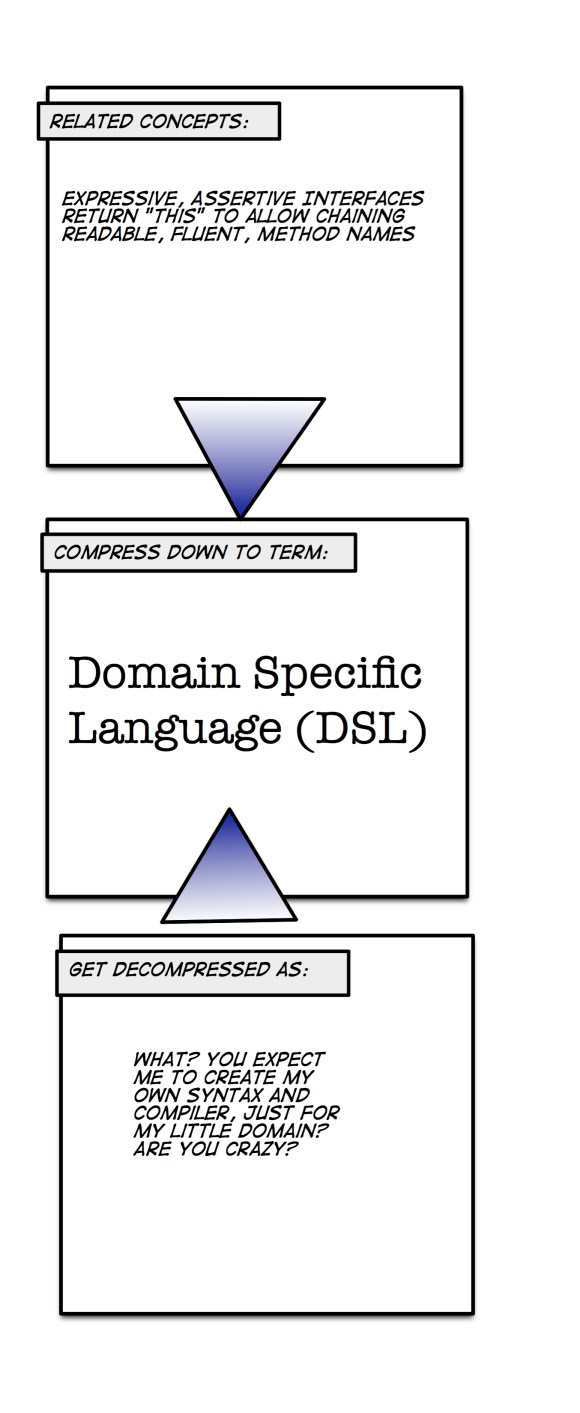 DSL Decompression Artifact